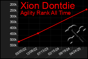Total Graph of Xion Dontdie