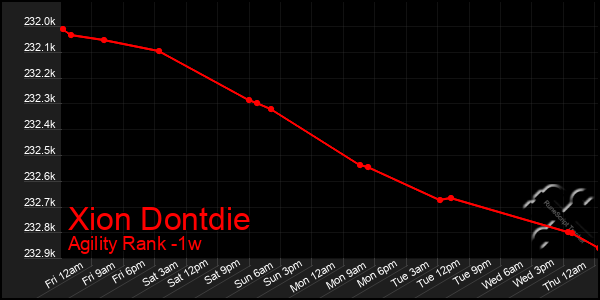 Last 7 Days Graph of Xion Dontdie