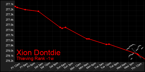 Last 7 Days Graph of Xion Dontdie