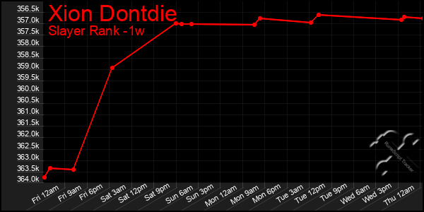 Last 7 Days Graph of Xion Dontdie