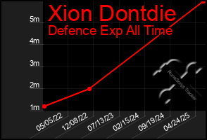 Total Graph of Xion Dontdie