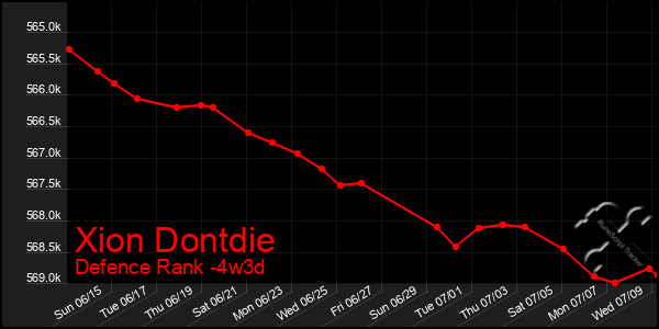 Last 31 Days Graph of Xion Dontdie