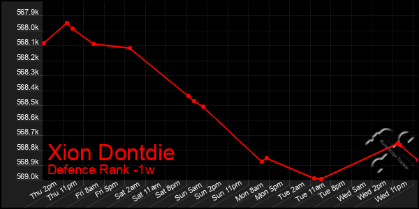 Last 7 Days Graph of Xion Dontdie