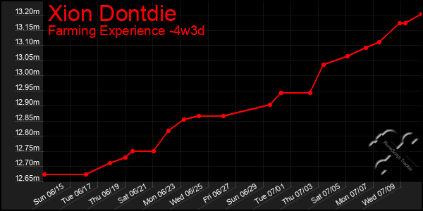 Last 31 Days Graph of Xion Dontdie