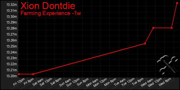 Last 7 Days Graph of Xion Dontdie