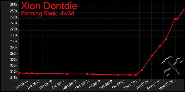 Last 31 Days Graph of Xion Dontdie