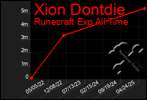 Total Graph of Xion Dontdie