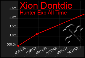 Total Graph of Xion Dontdie