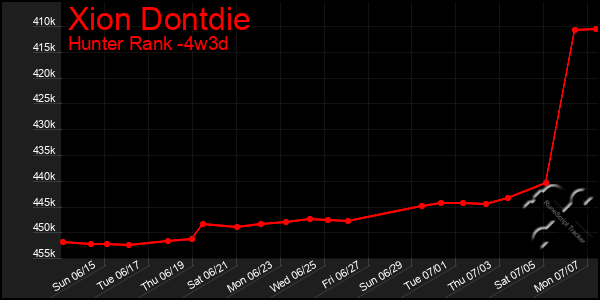 Last 31 Days Graph of Xion Dontdie