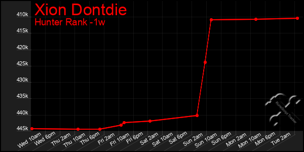 Last 7 Days Graph of Xion Dontdie