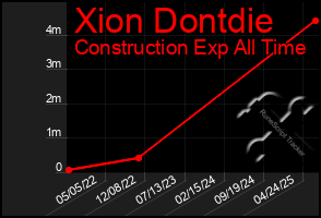 Total Graph of Xion Dontdie