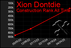 Total Graph of Xion Dontdie