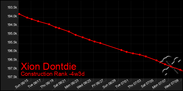 Last 31 Days Graph of Xion Dontdie