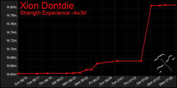 Last 31 Days Graph of Xion Dontdie