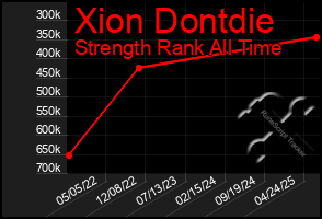 Total Graph of Xion Dontdie