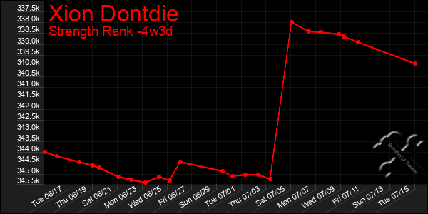 Last 31 Days Graph of Xion Dontdie