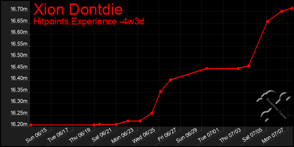 Last 31 Days Graph of Xion Dontdie