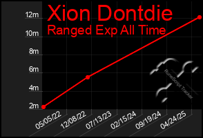 Total Graph of Xion Dontdie