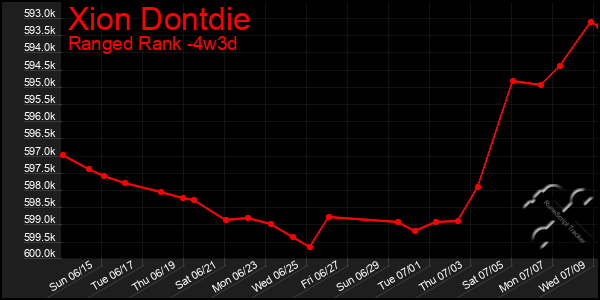 Last 31 Days Graph of Xion Dontdie
