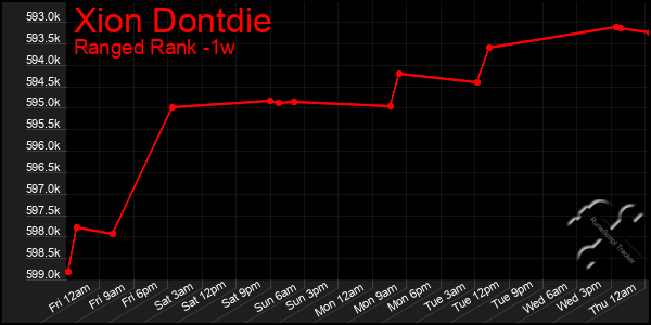 Last 7 Days Graph of Xion Dontdie