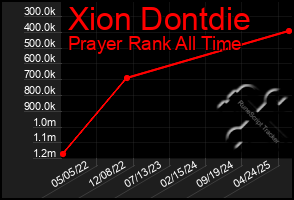 Total Graph of Xion Dontdie