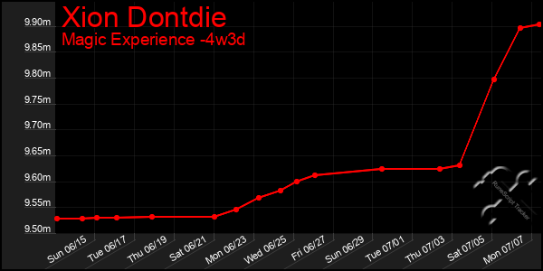 Last 31 Days Graph of Xion Dontdie
