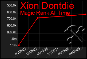Total Graph of Xion Dontdie