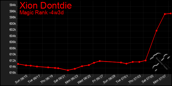 Last 31 Days Graph of Xion Dontdie