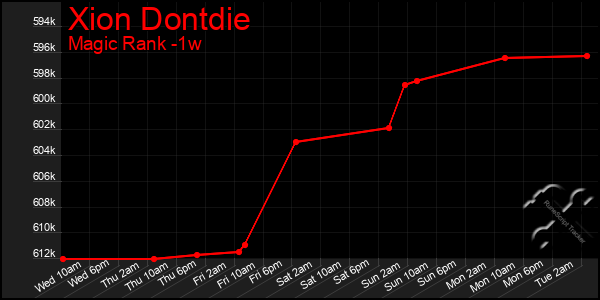 Last 7 Days Graph of Xion Dontdie