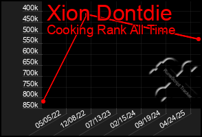 Total Graph of Xion Dontdie