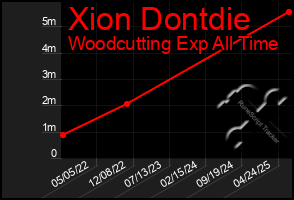 Total Graph of Xion Dontdie