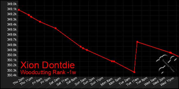 Last 7 Days Graph of Xion Dontdie