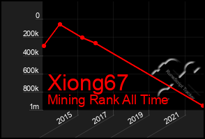 Total Graph of Xiong67