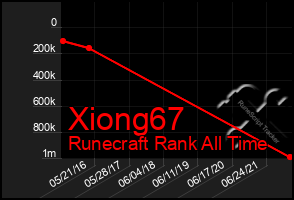 Total Graph of Xiong67