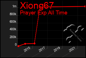 Total Graph of Xiong67