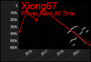 Total Graph of Xiong67