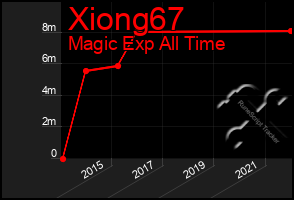 Total Graph of Xiong67