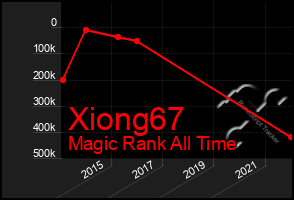 Total Graph of Xiong67