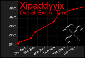 Total Graph of Xipaddyyix