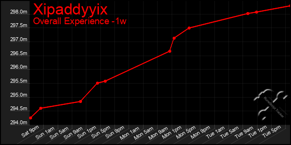 1 Week Graph of Xipaddyyix