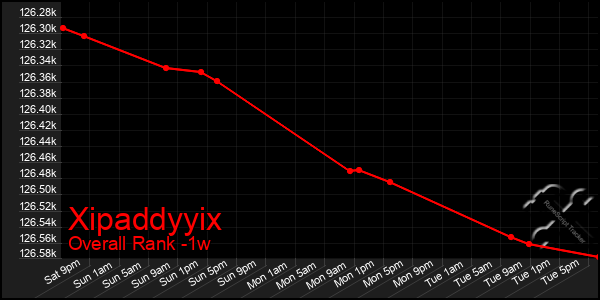 1 Week Graph of Xipaddyyix