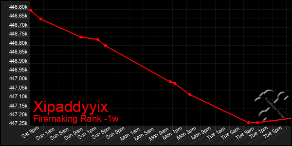 Last 7 Days Graph of Xipaddyyix