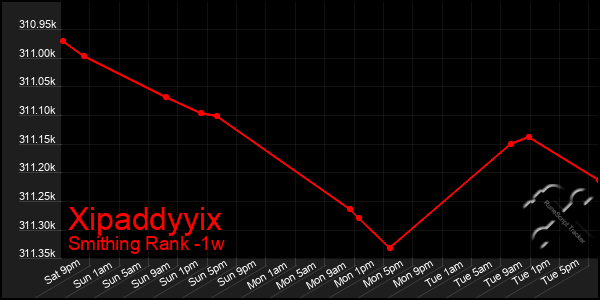 Last 7 Days Graph of Xipaddyyix