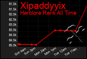 Total Graph of Xipaddyyix