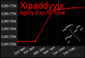 Total Graph of Xipaddyyix