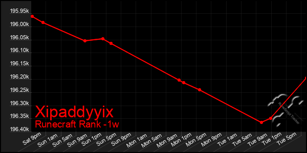 Last 7 Days Graph of Xipaddyyix