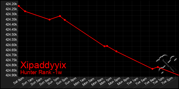 Last 7 Days Graph of Xipaddyyix