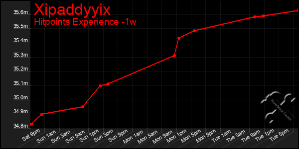 Last 7 Days Graph of Xipaddyyix