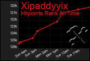 Total Graph of Xipaddyyix