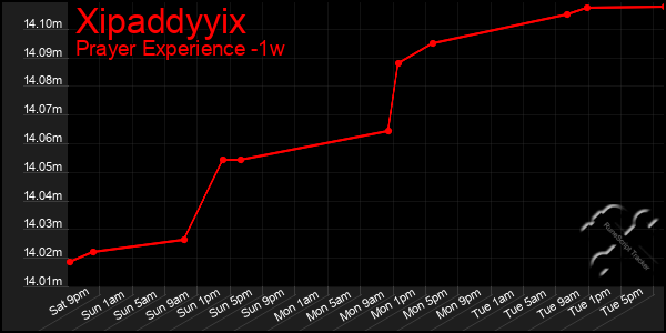 Last 7 Days Graph of Xipaddyyix